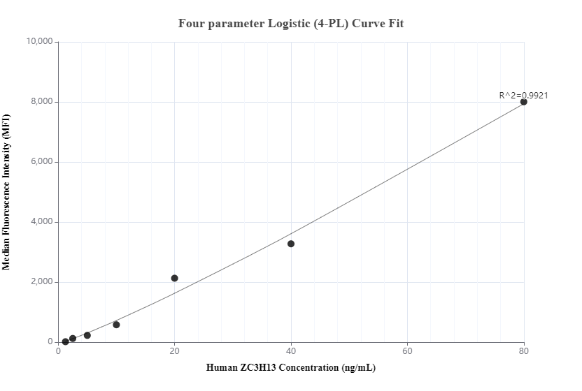 Cytometric bead array standard curve of MP01121-2